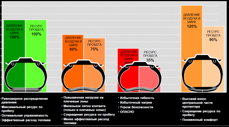Давление в колесах авто