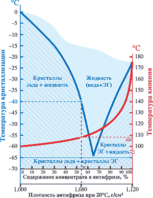 Температура закипания антифриза зеленого